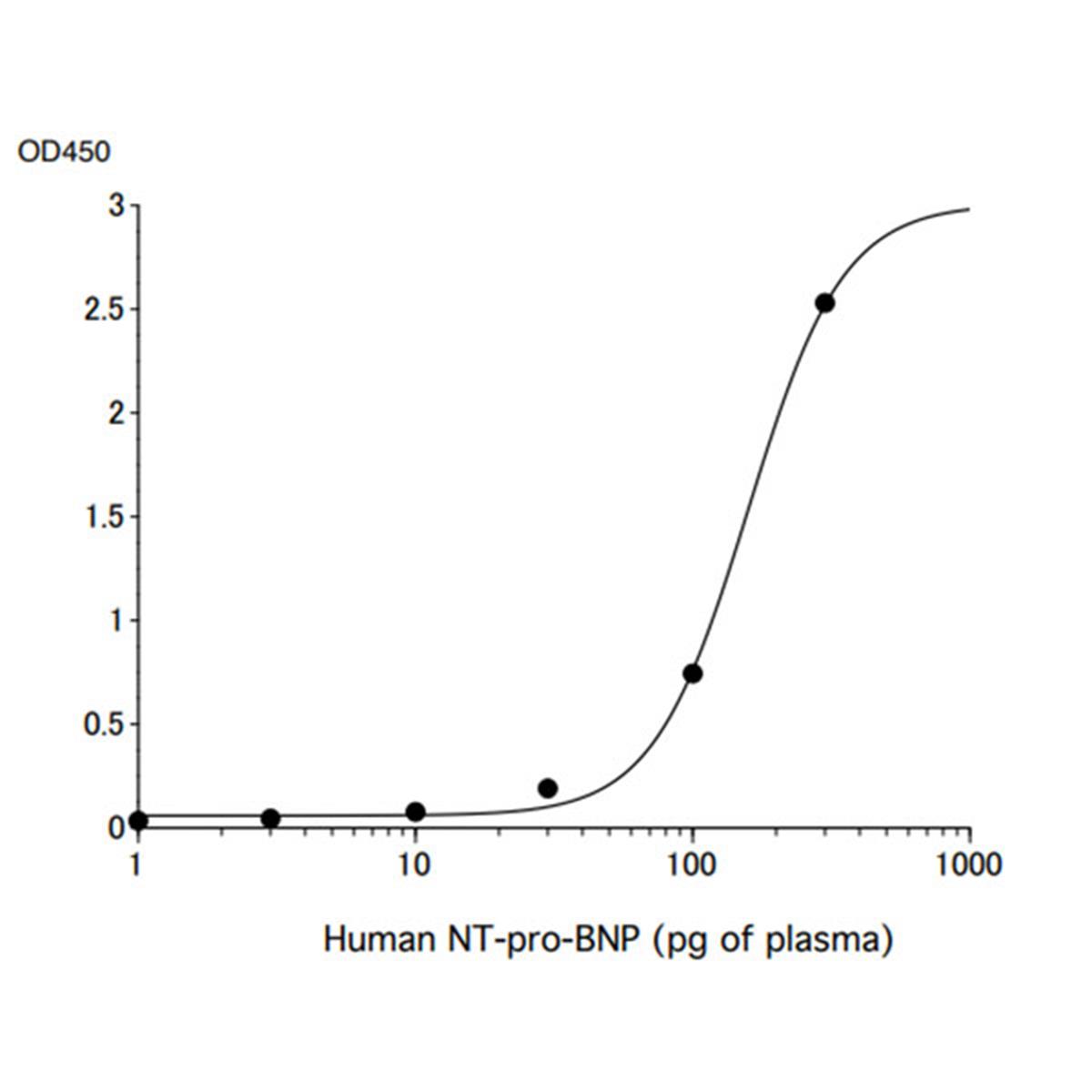 /Content/Upload/Product/Anti-NT-proBNP_Mouse-Mono_FNK-CB02-NP-M02_w600_Diagnocine_1200.jpg