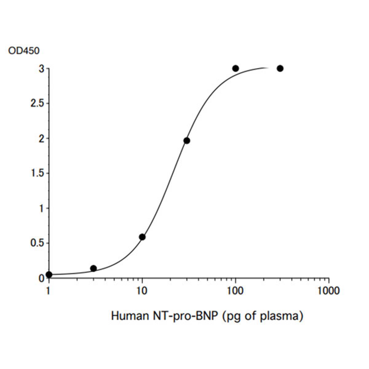 /Content/Upload/Product/Anti-NT-proBNP_Mouse-Mono_NpBP-C-12_w600_Diagnocine_1200_1.jpg
