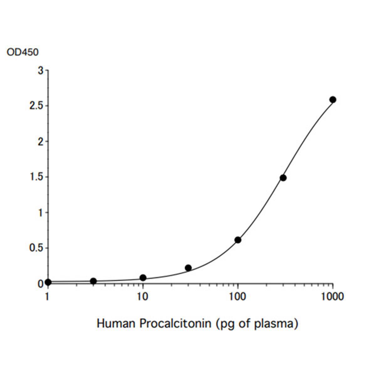 /Content/Upload/Product/FNK-CB02-CAT-M203_Anti-Procalcitonin_Katacalcin_Mouse-Mono_CAT-M2-03_W600_Diagnocine_1200.jpg